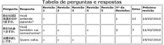 como usar um srs sem computador - tabela de perguntas e respostas - SRS manual