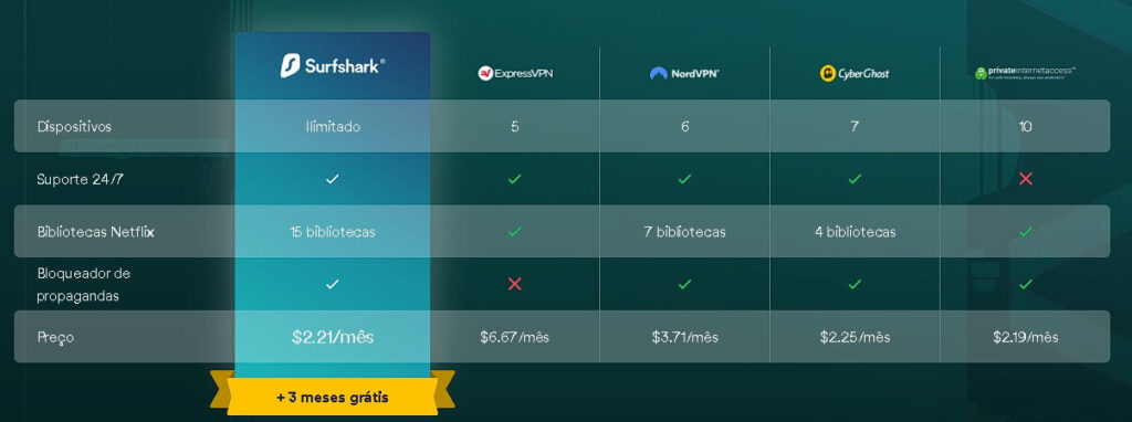 Surfshark vs outras VPNs